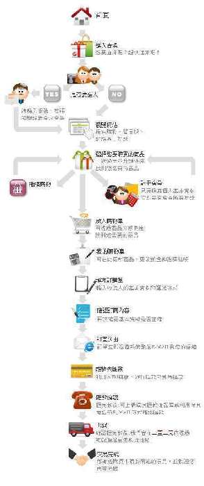 購物說明